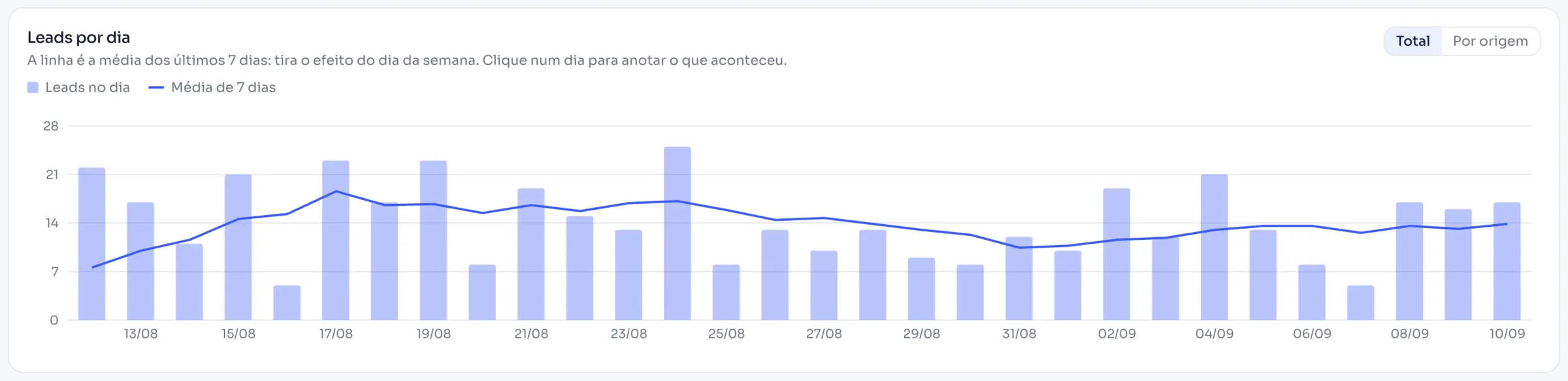 Gráfico de leads por dia nos últimos 30 dias, em barras, com a linha da média móvel de 7 dias.